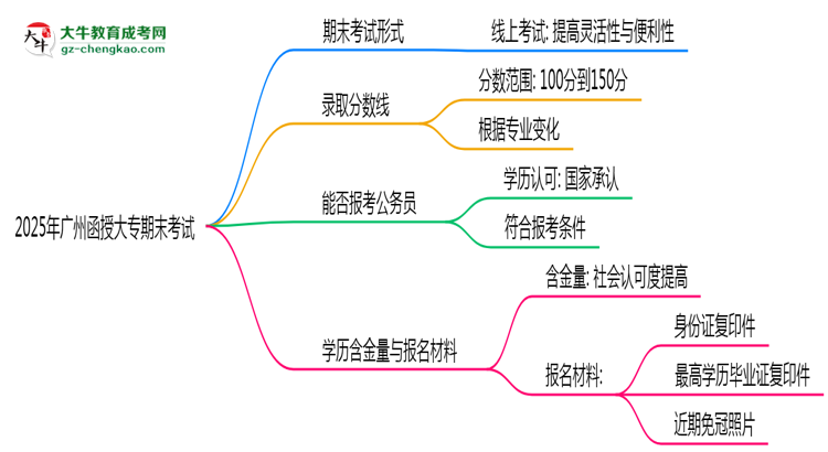 2025年廣州函授大專期末考線上考？考試形式官方確認(rèn)