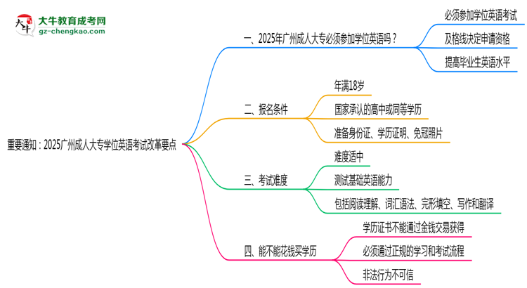 重要通知：2025廣州成人大專學(xué)位英語(yǔ)考試改革要點(diǎn)思維導(dǎo)圖