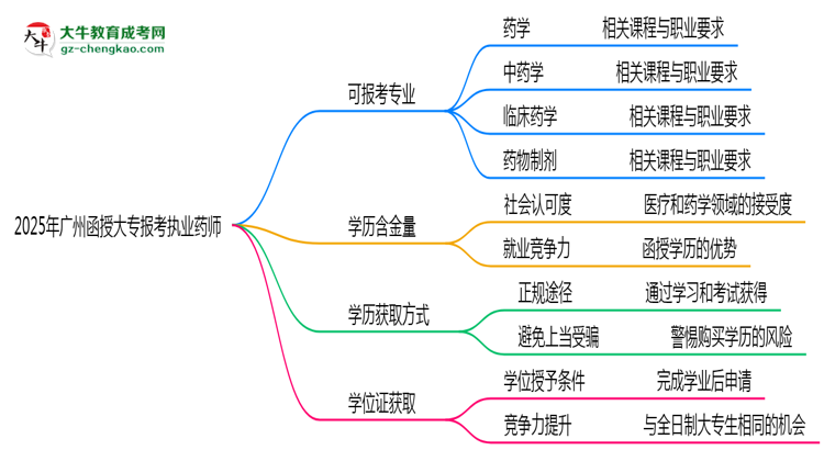 廣州函授大專哪些專業(yè)可考執(zhí)業(yè)藥師？2025年報考條件思維導圖