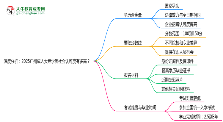 深度分析：2025廣州成人大專學(xué)歷社會認可度有多高？思維導(dǎo)圖