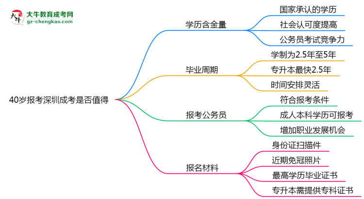 40歲報(bào)考深圳成考是否值得？2025年學(xué)歷含金量解析思維導(dǎo)圖