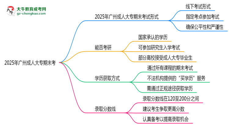 2025年廣州成人大專期末考線上考？考試形式官方確認(rèn)思維導(dǎo)圖