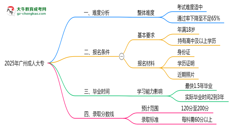 2025廣州成人大專難度升級？各科目通過率數(shù)據(jù)曝光思維導(dǎo)圖