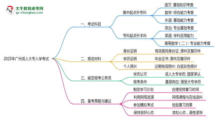 必看！2025廣州成人大專(zhuān)入學(xué)考試科目及備考策略匯總思維導(dǎo)圖