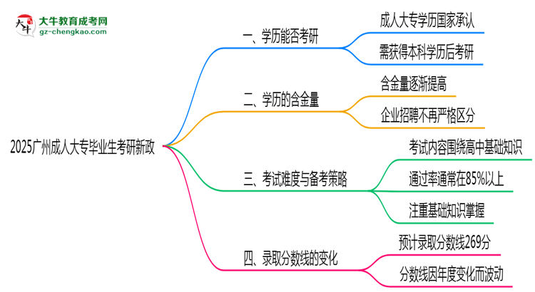 2025廣州成人大專畢業(yè)生考研新政：這些限制需注意思維導(dǎo)圖