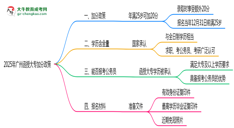 2025年廣州函授大專加分政策：滿多少歲可加20分？思維導圖