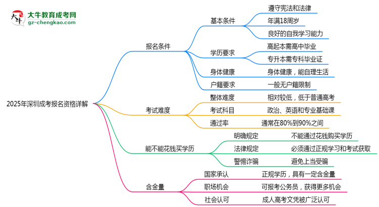 深圳2025成考報名資格詳解：這些條件你必須達標！思維導圖