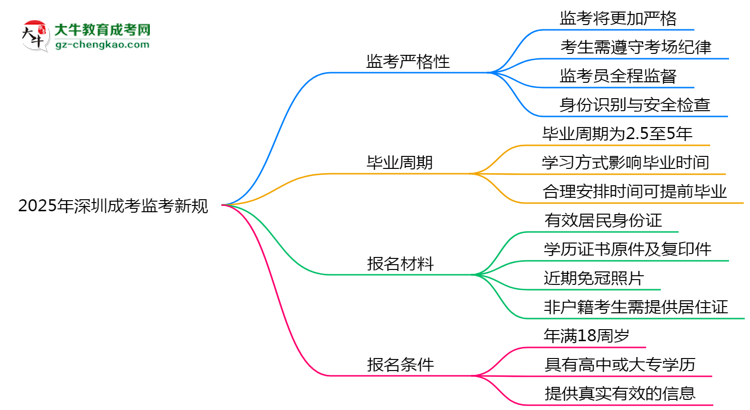 2025年深圳成考監(jiān)考新規(guī)：考場紀(jì)律會否全面升級？思維導(dǎo)圖