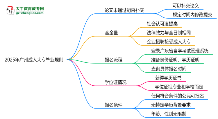 2025年廣州成人大專論文未通過能否補(bǔ)交？畢業(yè)規(guī)則調(diào)整思維導(dǎo)圖