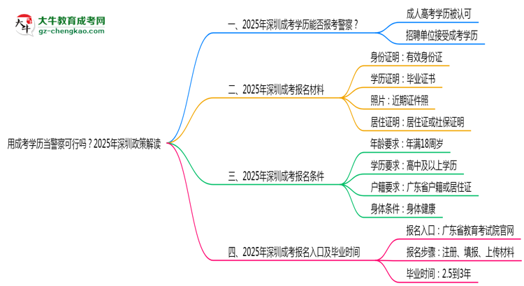 用成考學歷當警察可行嗎？2025年深圳政策解讀思維導圖