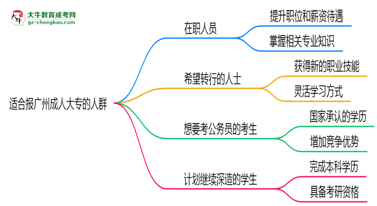 哪些人適合報廣州成人大專？2025年四類人群推薦名單思維導圖