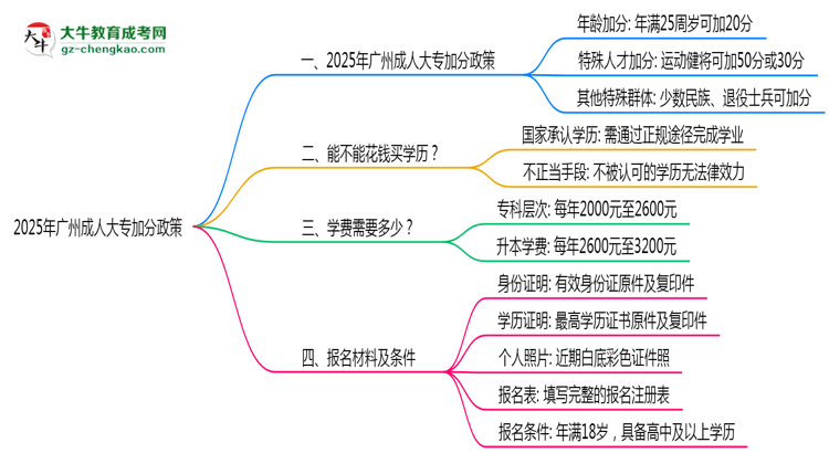 2025廣州成人大專加分政策揭曉：最高可加50分條件思維導(dǎo)圖