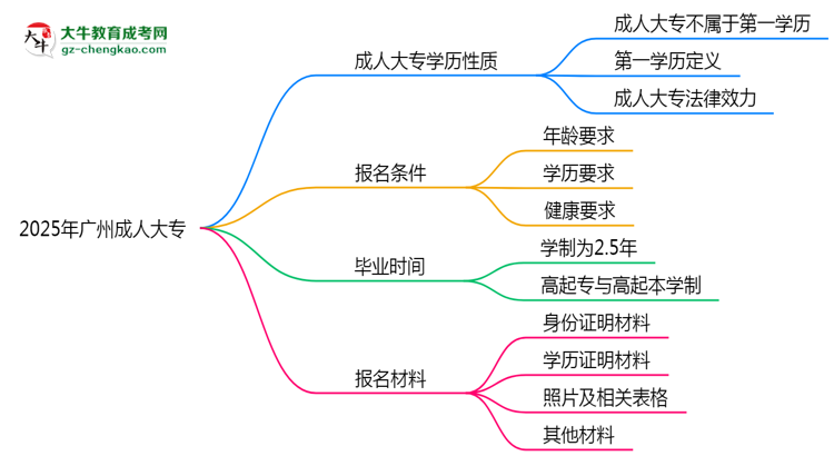 2025年廣州明確界定：成人大專學(xué)歷屬第一學(xué)歷嗎？思維導(dǎo)圖