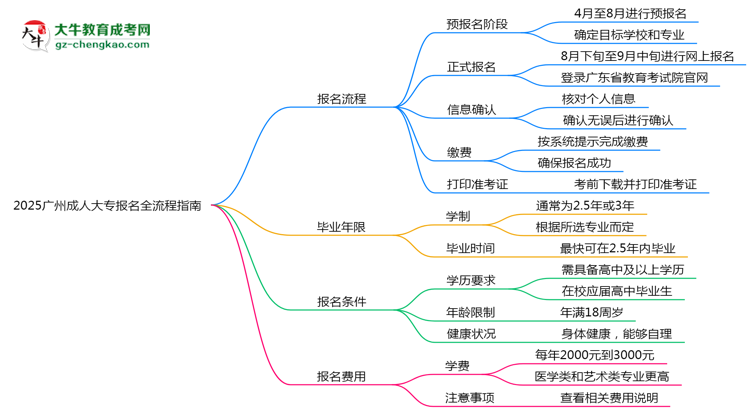 2025廣州成人大專報名全流程指南（含圖文教程）思維導圖