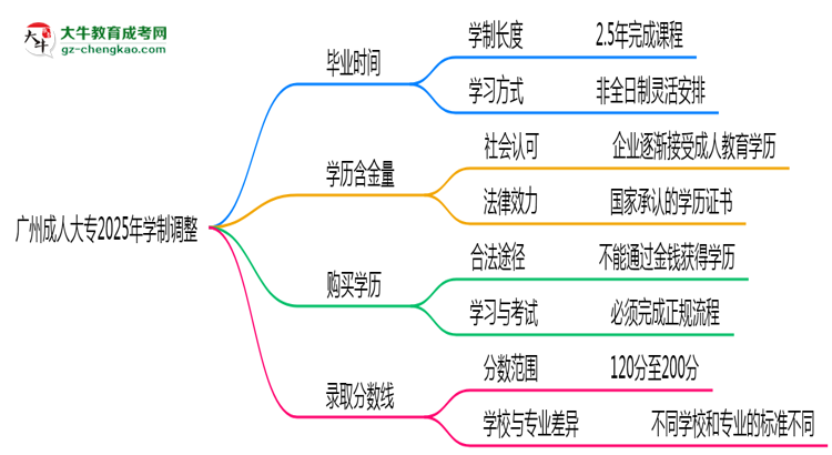 廣州成人大專2025年學(xué)制調(diào)整：最快多久能拿畢業(yè)證？思維導(dǎo)圖