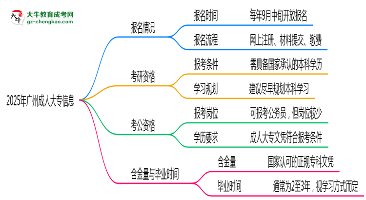 廣州成人大專全年可報名？2025年報考時間節(jié)點更新思維導圖