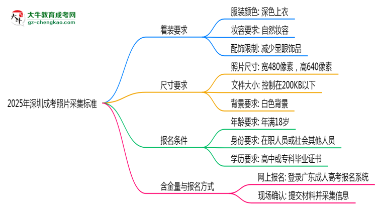 2025年深圳成考照片采集標(biāo)準(zhǔn)：著裝/尺寸要求詳解思維導(dǎo)圖