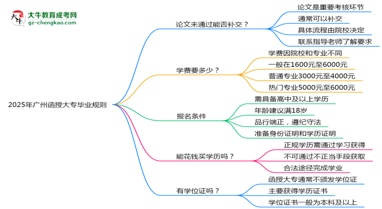 2025年廣州函授大專論文未通過能否補(bǔ)交？畢業(yè)規(guī)則調(diào)整