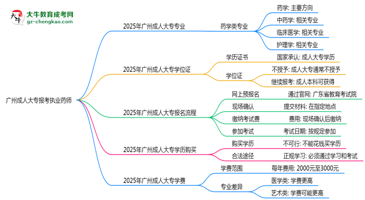 廣州成人大專哪些專業(yè)可考執(zhí)業(yè)藥師？2025年報(bào)考條件思維導(dǎo)圖