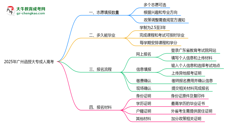 【答疑】廣州函授大專能填幾個(gè)志愿？2025年志愿填報(bào)規(guī)則變更