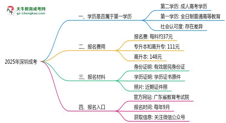 2025年深圳明確界定：成考學(xué)歷屬第一學(xué)歷嗎？思維導(dǎo)圖