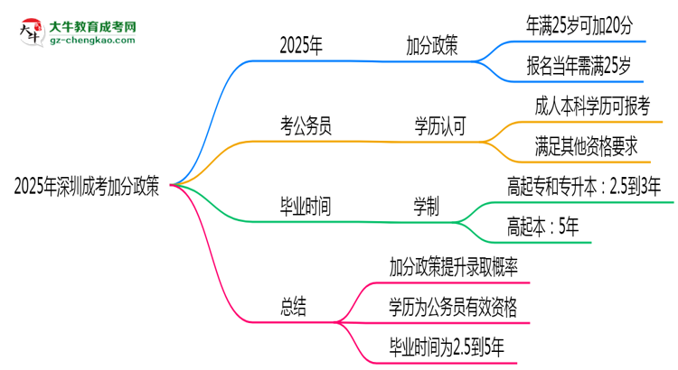 2025年深圳成考加分政策：滿多少歲可加20分？思維導(dǎo)圖