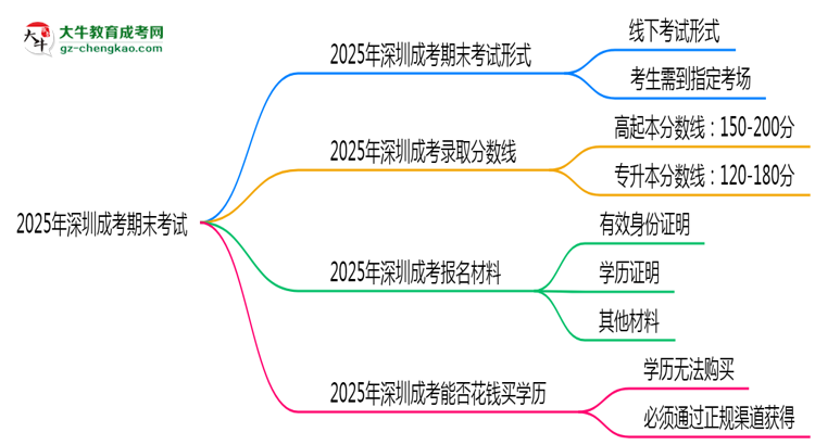 2025年深圳成考期末考線上考？考試形式官方確認(rèn)思維導(dǎo)圖