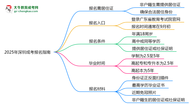 非戶籍生必看！2025年深圳成考報名需居住證嗎？思維導圖