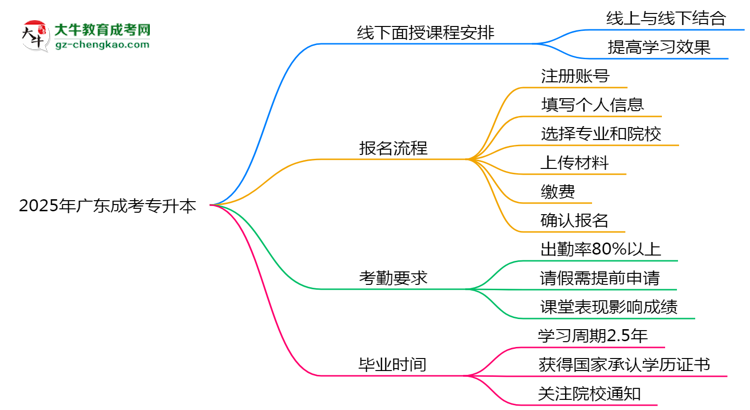 2025年廣東成考專升本面授課程安排及考勤要求思維導(dǎo)圖