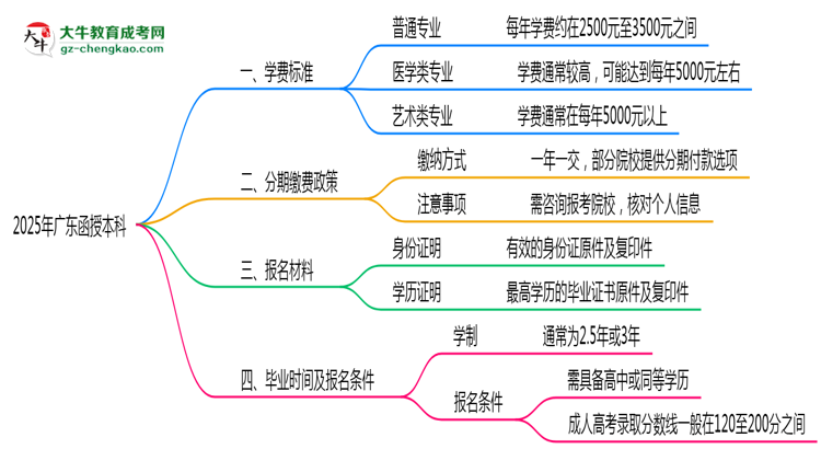 2025年廣東函授本科學(xué)費標(biāo)準(zhǔn)及分期繳費政策解讀思維導(dǎo)圖