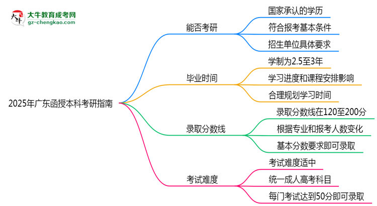 2025年廣東函授本科學(xué)歷考研條件與院校要求指南思維導(dǎo)圖