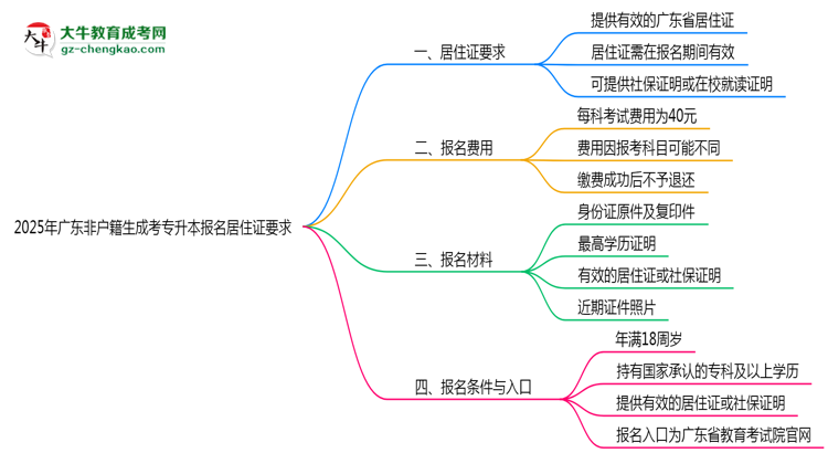 2025年廣東非戶籍生成考專升本報名居住證要求