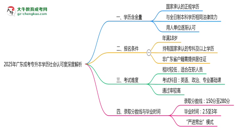 2025年廣東成考專升本學(xué)歷社會認可度深度解析思維導(dǎo)圖