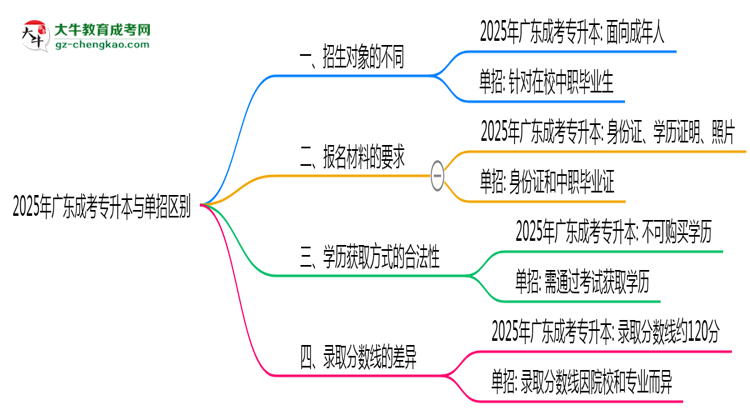 2025年廣東成考專升本與單招區(qū)別：適合人群對比思維導(dǎo)圖