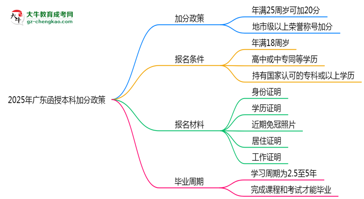 2025年廣東函授本科加分政策：最高可加20分！思維導(dǎo)圖