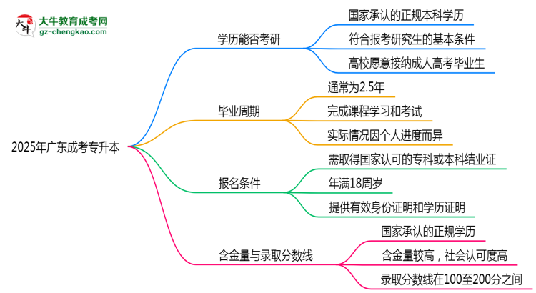 收藏|2025年廣東成考專升本學歷考研條件與院校要求指南