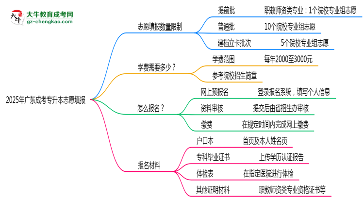 2025年廣東成考專升本志愿填報數(shù)量限制思維導圖