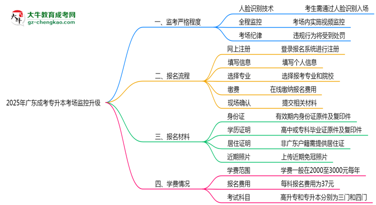 2025年廣東成考專升本考場監(jiān)控升級：人臉識別入場思維導圖