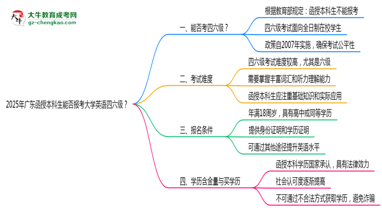 2025年廣東函授本科生能否報考大學(xué)英語四六級？思維導(dǎo)圖