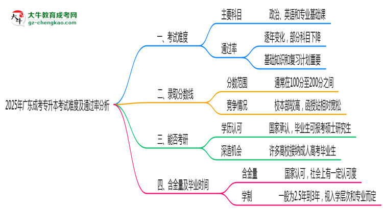 2025年廣東成考專升本考試難度及通過率分析