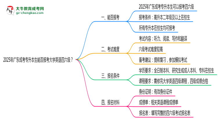 2025年廣東成考專升本生能否報考大學英語四六級？思維導圖