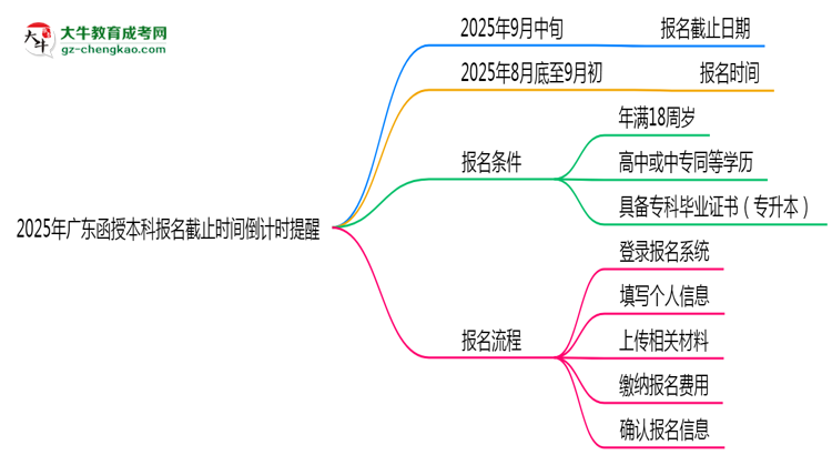 2025年廣東函授本科報(bào)名截止時(shí)間倒計(jì)時(shí)提醒思維導(dǎo)圖