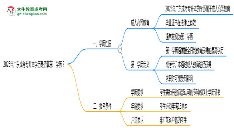 2025年廣東成考專(zhuān)升本學(xué)歷是否算第一學(xué)歷？思維導(dǎo)圖