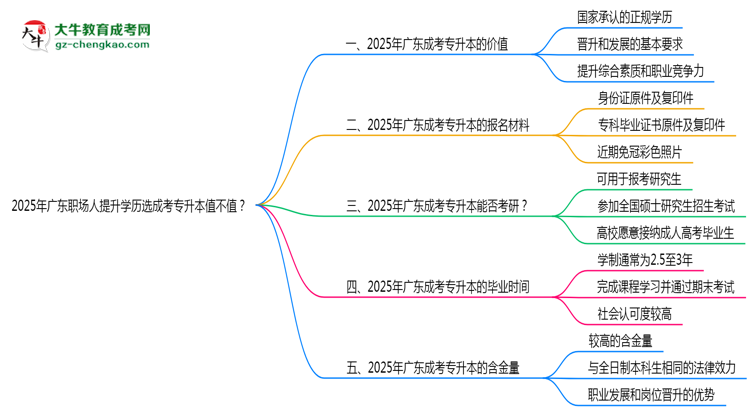 2025年廣東職場人提升學歷選成考專升本值不值？思維導圖