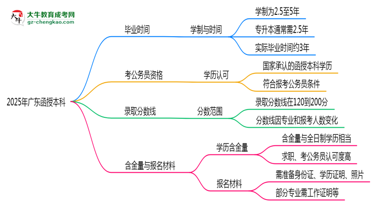 2025年廣東函授本科最快畢業(yè)拿證需要幾年？思維導(dǎo)圖