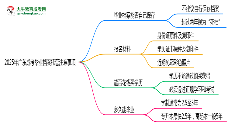 2025年廣東成考畢業(yè)檔案托管注意事項(xiàng)思維導(dǎo)圖