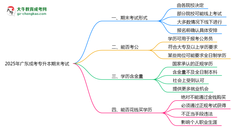 2025年廣東成考專升本期末考試是線上還是線下？