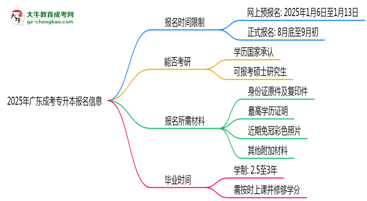 2025年廣東成考專升本報(bào)名是否有時(shí)間限制？思維導(dǎo)圖