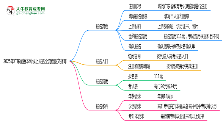 2025年廣東函授本科線上報(bào)名全流程圖文指南思維導(dǎo)圖