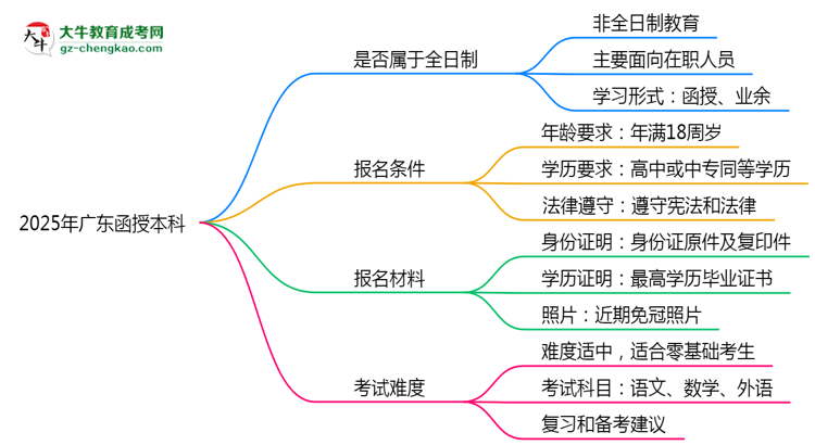 2025年廣東函授本科學(xué)歷是否屬于全日制？思維導(dǎo)圖